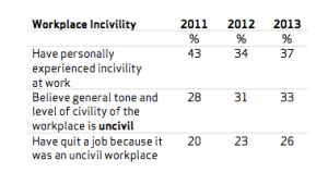 incivility table
